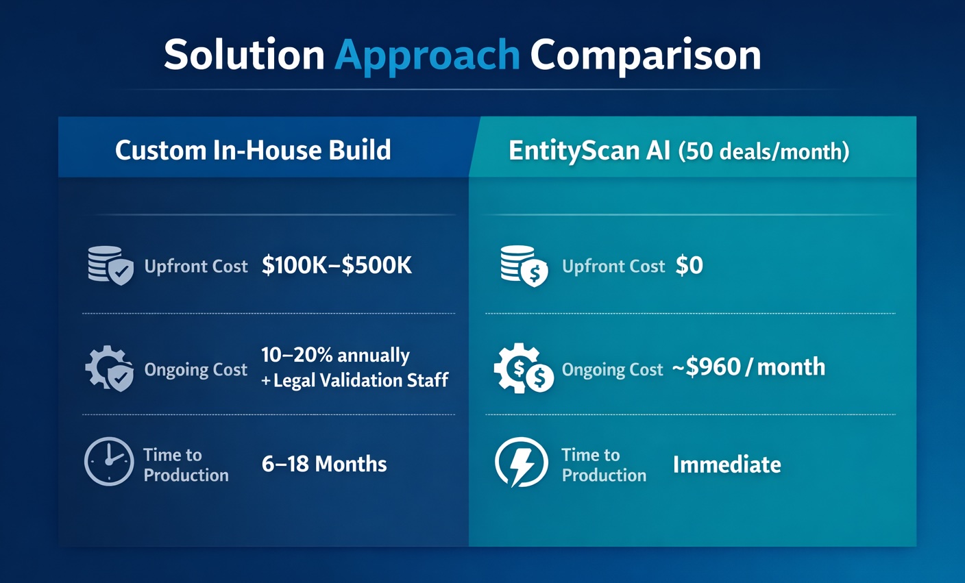 Solution Approach Comparison - Custom In-House Build vs EntityScan AI